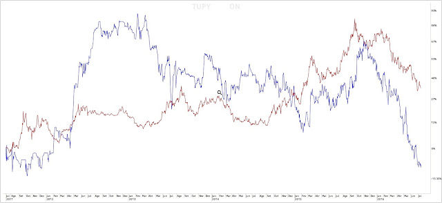 Tupy - dólar