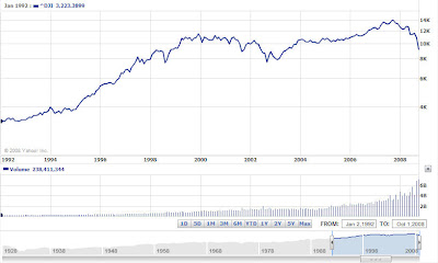 DJI 1/92-10/08