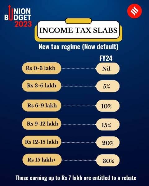 Budget 2023 Latest Income Tax Slab Rates For FY 2023-24