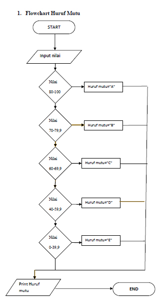 MUHAMAD FERY.com: Contoh Flowchart untuk menentukan nilai 