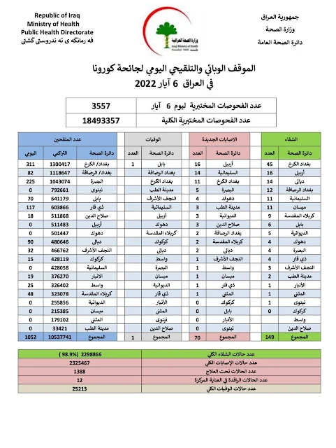 الموقف الوبائي اليوم الجمعة