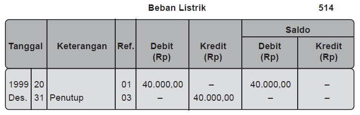 Pengertian dan Contoh Neraca Saldo Setelah Penutupan