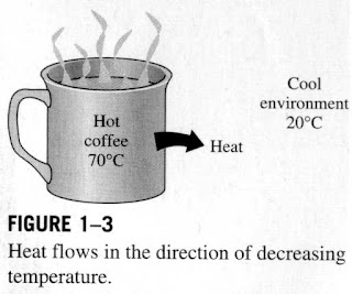 Examples of thermodynamics