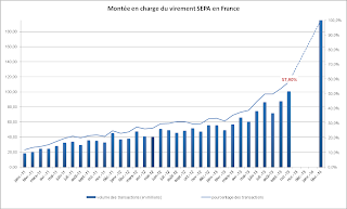 Le graphique indique que 57,92% des transactions sont effectuées en SEPA