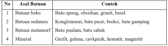 Laporan Praktikum Batuan (Praktikum IPA di SD)