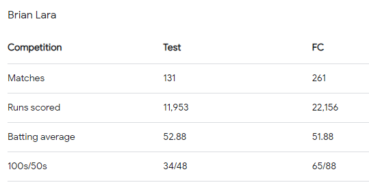 Brian lara career info & stats, Brian lara Records,