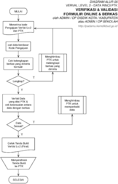 Verifikasi & Validasi (VerVal) Formulir Online & Berkas atau ALUR 05