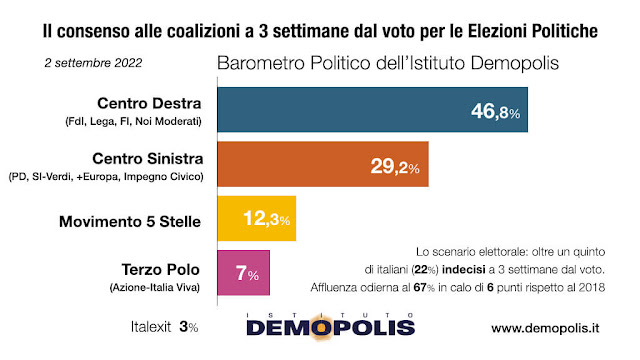 Demopolis stima voti per coalizione per le elezioni del 25 settembre