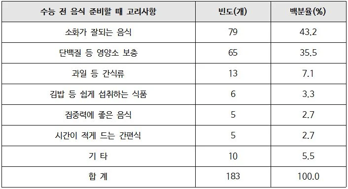 수험생, 농식품 구매 경향 분석 소화·두뇌 회전 돕는 식품 구입