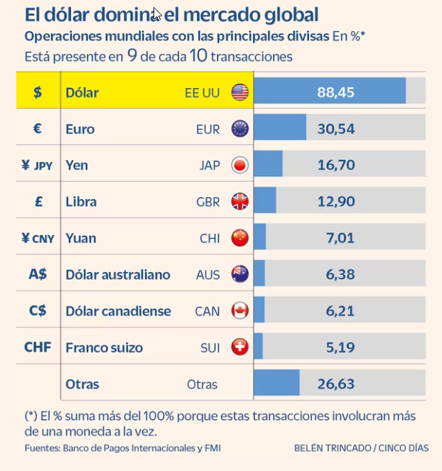 Dólar operaciones mundiales