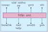  इयत्ता आठवी, इतिहास , १ .इतिहासाची साधने