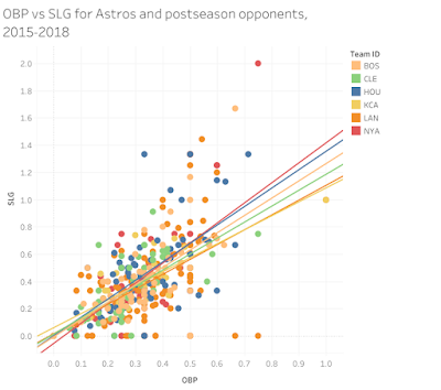 A Tableau graphic indicating the relationship between on base percentage and slugging percentage for the Houston Astros and their postseason opponents between 2015 and 2018.
