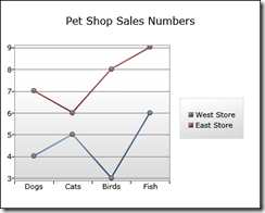 ChartingIntroduction-Mar09-LineSeriesOnCategoryAxis