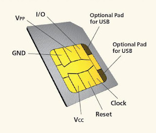 Sim Card Explained