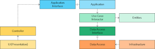 UseCase Interactorを配置した構成図