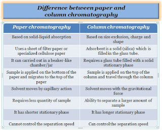 Difference between paper and column chromatography