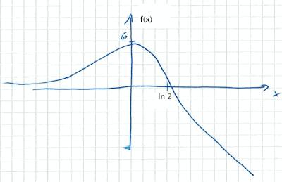 סקיצה של גרף הפונקציה f(x)