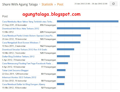 Artikel Blog Yang Populer Minggu Ini