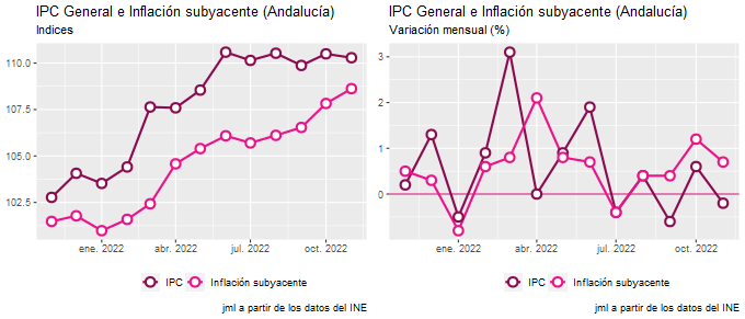 ipc_Andalucía_nov22_2 Francisco Javier Méndez Lirón