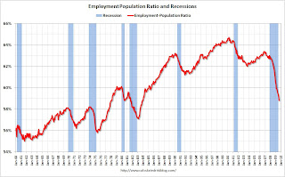 Employment Population Ratio