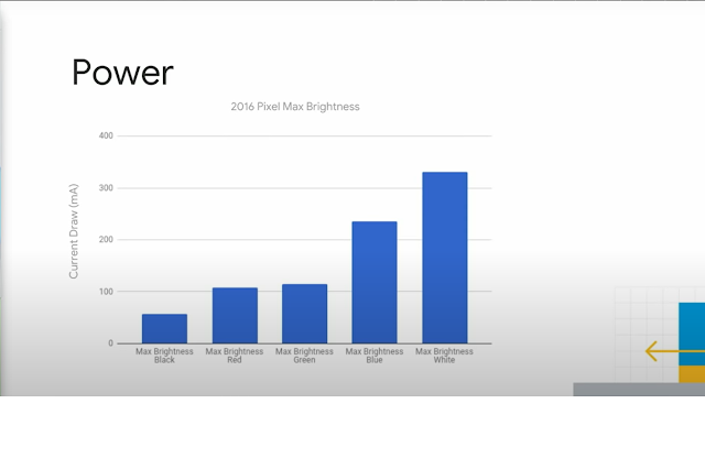 Power Usage Of Different Pixel Colors