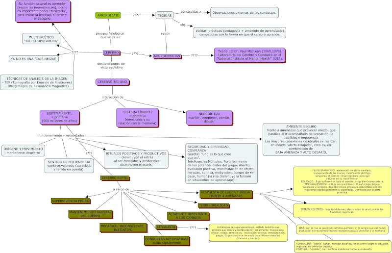 Cerebro Reptil. Hipótesis de MacLean