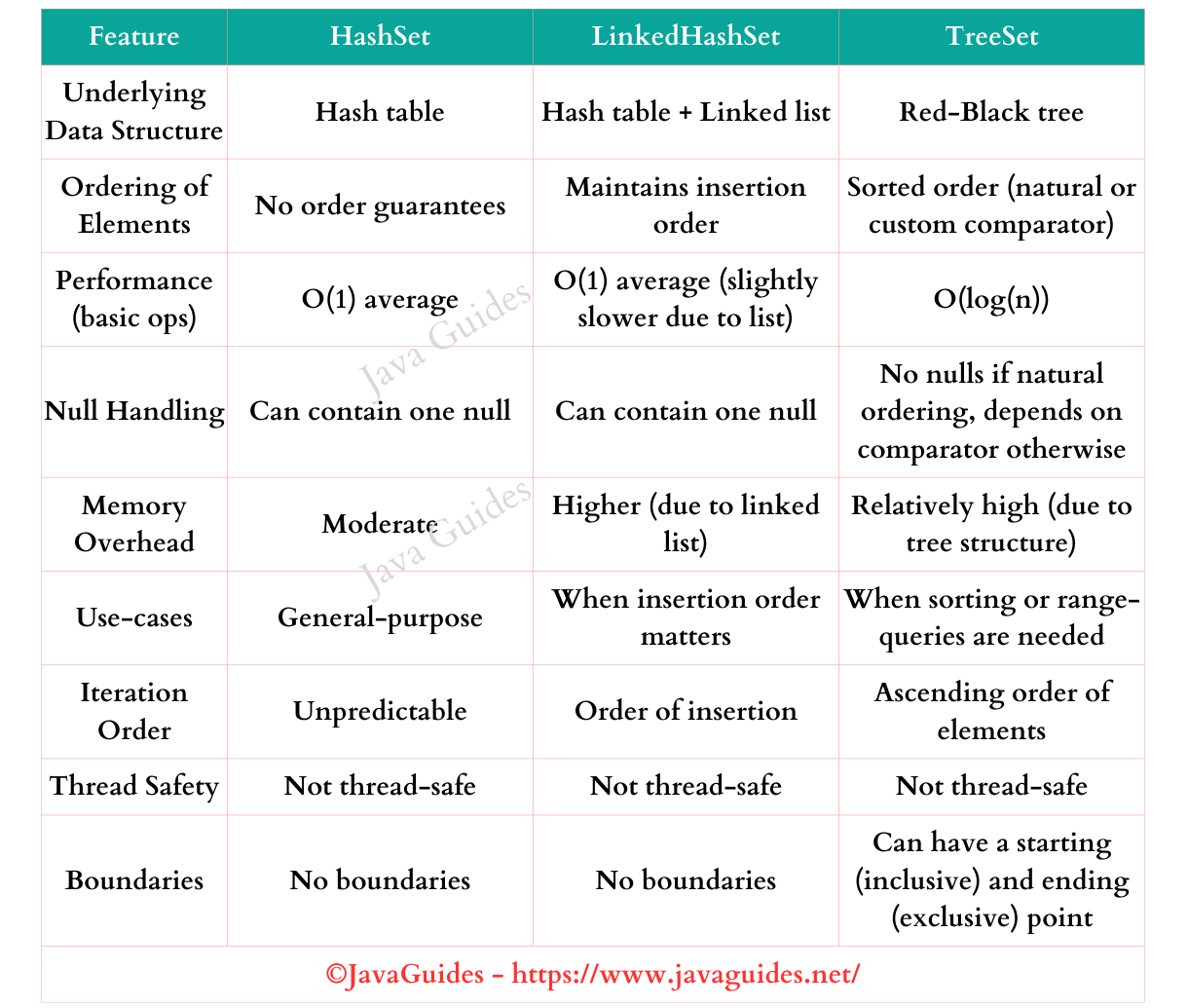 HashSet vs LinkedHashSet vs TreeSet in Java