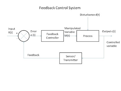 feedback-control-system