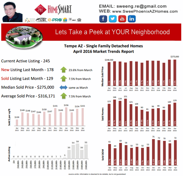 April 2016 Tempe AZ Housing Market Report