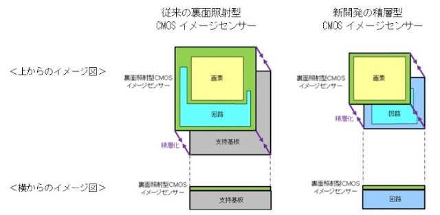 ソニー、次世代の裏面照射型CMOSセンサーを開発。小型化、高画質化などに加え、RGBWコーディングとHDRムービーの機能も搭載へ