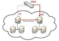 Cara Konfigurasi DNS Server