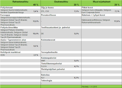 Rahastosalkun, osakesalkun ja muiden sijoitusten osuudet portfoliosta