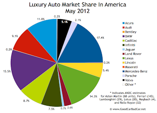 U.S. June 2012 luxury auto brand market share chart