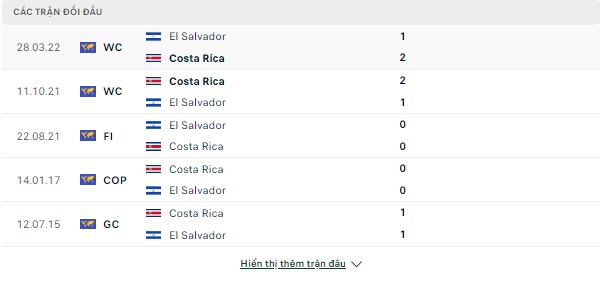 Kèo thơm El Salvador vs Costa Rica, 7h30 ngày 1/7-Cup vàng Concacaf Doi-dau-30-6