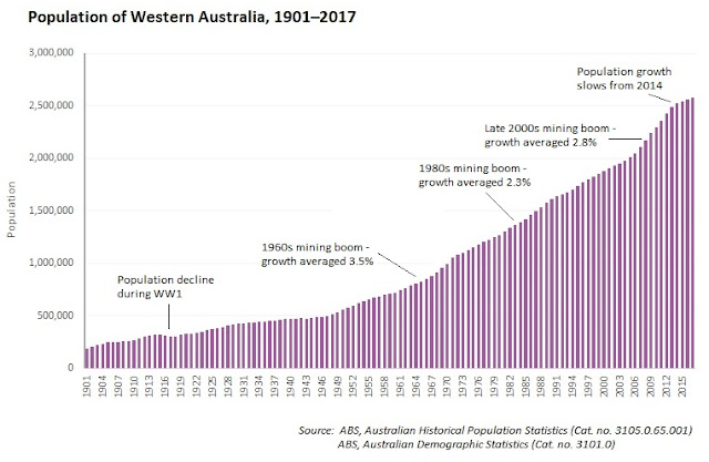 population growth western australia