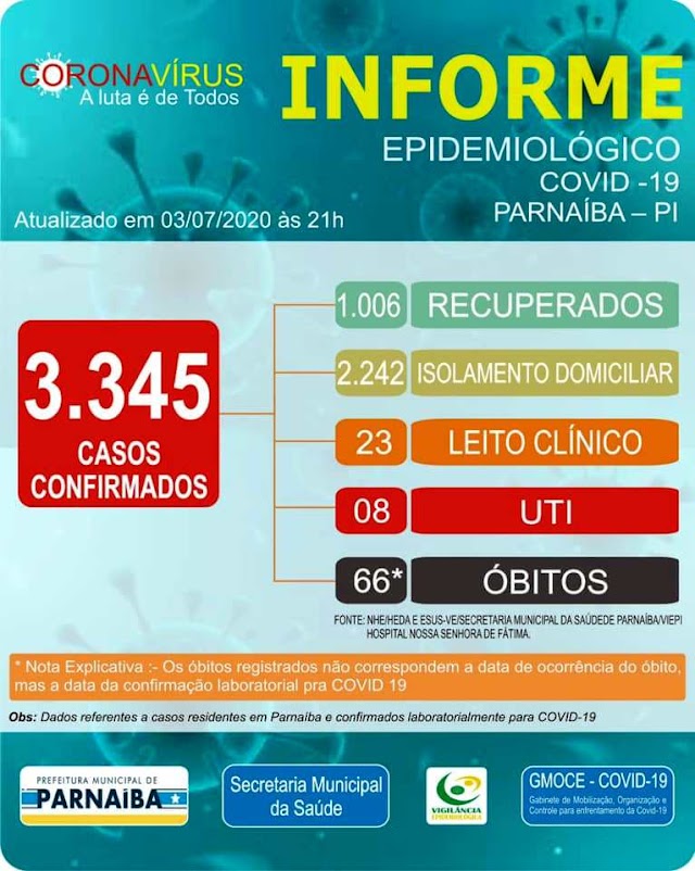 SESA registra em Parnaíba, 159 novos casos confirmados de Covid-19 e 04 óbitos em decorrência do novo coronavírus