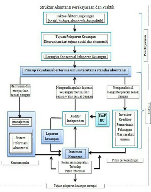 Struktur akuntansi 
