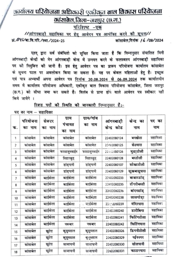 कांसाबेल ब्लाक में आंगनबाड़ी सहायिका के 50 से अधिक पोस्ट में भर्ती प्रक्रिया शुरू,,देखे आपके ग्राम कितना है पोस्ट और कब तक कर सकते है आवेदन,,,,