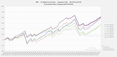 Iron Condor Equity Curves SPX 80 DTE 16 Delta Risk:Reward Exits
