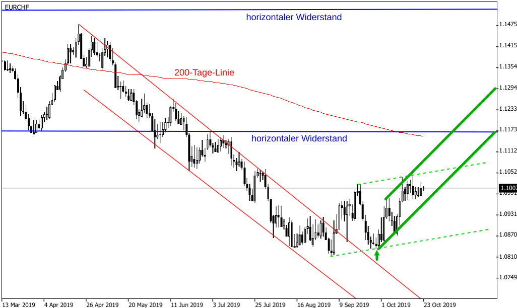 EUR/CHF-Kurs wechselt Ende 2019 von Abwärtsbewegung in Aufwärtsbewegung