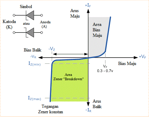 Dioda Zener