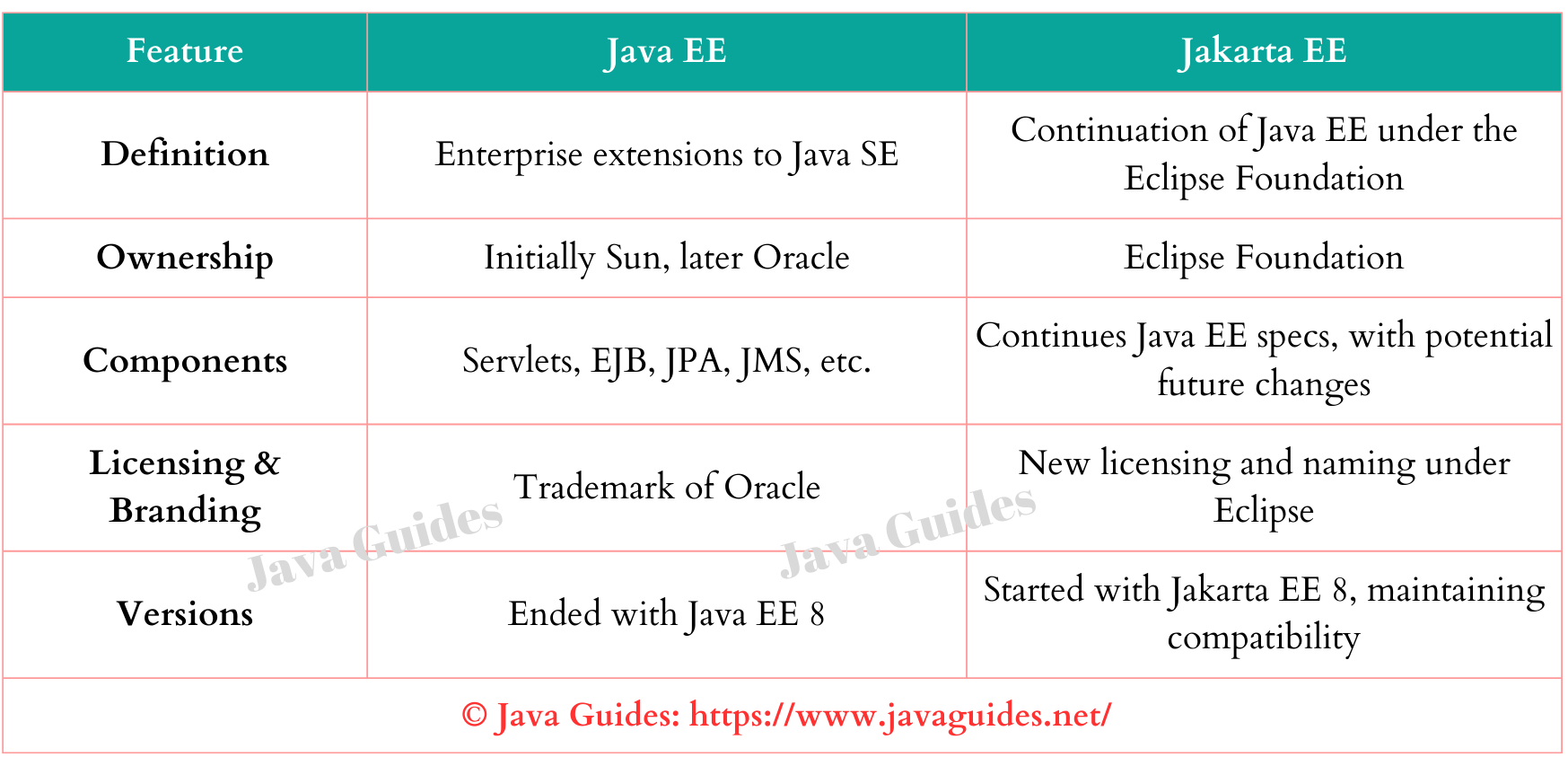 Java EE vs Jakarta EE