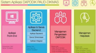 gambar sistem aplikasi dapodik paud-dikmas