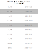 週足　下落率ランキング　(IBEX35)