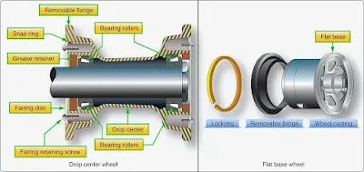 Aircraft Wheels Construction and Inspection