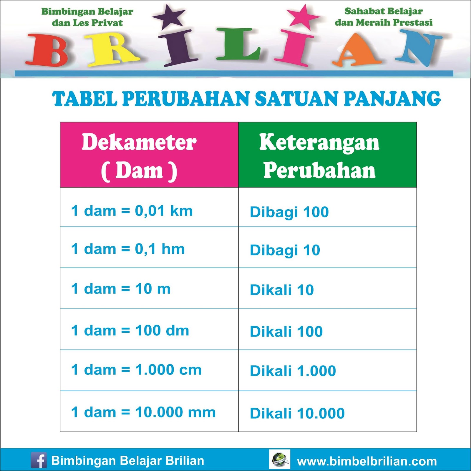 Tabel Perubahan Satuan Panjang Tabel Perubahan Satuan Panjang