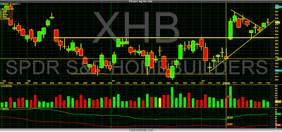 xhb homebuilders chart candles