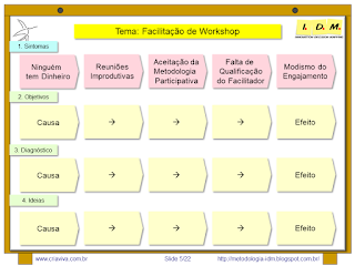 Metodologia IDM Innovation Decision Mapping Como Fazer Planejamento Estratégico de Forma Colaborativa Engajamento Curso Treinamento Workshop Tomada de Decisão Facilitação Inovação Liderança  