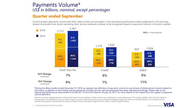 Visa Stock_Quarterly Report 2019 Q4_Payment Volume