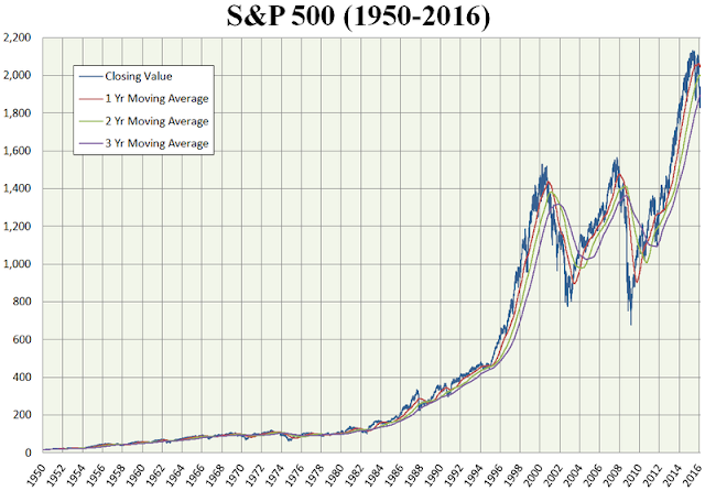Evolution du S&P 500 sur 66 ans (source : Wikipédia)